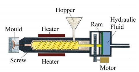 A schematic of an injection moulding machine